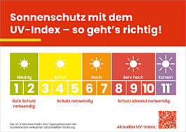 Abbildung - Infokarte Sonnenschutz mit UV-Index Klima-Mensch-Gesundheit