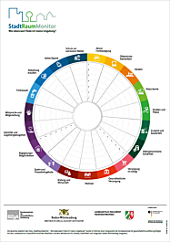 StadtRaumMonitor - Wie lebenswert finde ich meine Umgebung? – Anwendungsposter mit Bereich Klimaanpassung